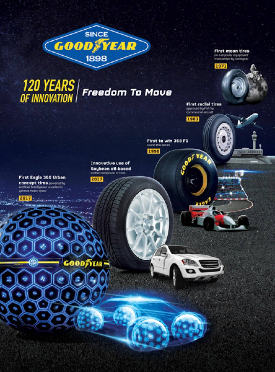 Lịch Sử Lốp Goodyear Hình nền
